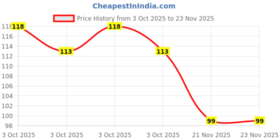 flipkart.com arther Polyester Chef's Apron - Free Size arther Price History Graph from 3 Oct 2025 to 23 Nov 2025