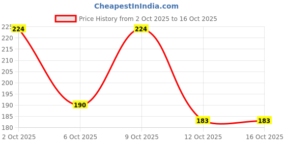 flipkart.com ashmakammart Polyester Chef's Apron - Free Size ashmakammart Price History Graph from 2 Oct 2025 to 16 Oct 2025