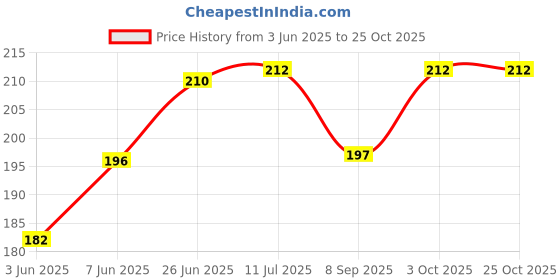 flipkart.com xy decor Polyester Chef's Apron - Small xy decor Price History Graph from 3 Jun 2025 to 25 Oct 2025