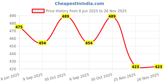flipkart.com kodenipr club Polyester Chef's Apron - XL kodenipr club Price History Graph from 6 Jun 2025 to 26 Nov 2025