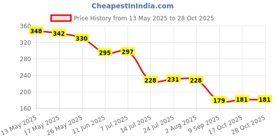 flipkart.com nimyank Polyester Clothes Organiser for Wardrobe 26Liter Box for Clothes Foldable Steel Frame M89 Storage Basket nimyank Price History Graph from 13 May 2025 to 28 Oct 2025