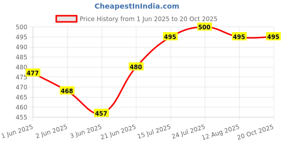 flipkart.com coozico Polyester Clothes Storage Basket, Double-Layer, Metal Frame, 26L Capacity, Storage bag Storage Basket coozico Price History Graph from 1 Jun 2025 to 20 Oct 2025