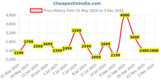 flipkart.com her by invictus Polyester Coat For Men her by invictus Price History Graph from 25 May 2025 to 2 Dec 2025