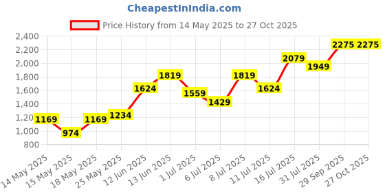 flipkart.com chemistry Polyester Coat For Women chemistry Price History Graph from 14 May 2025 to 27 Oct 2025
