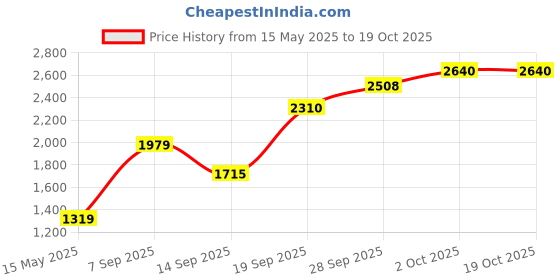 flipkart.com roadster Polyester Coat For Women roadster Price History Graph from 15 May 2025 to 17 Oct 2025