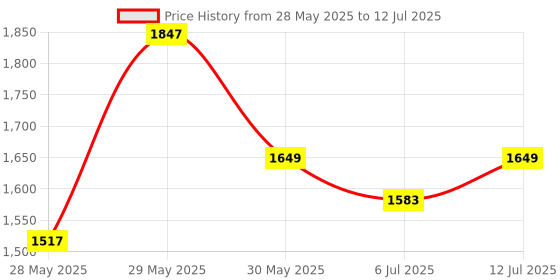 flipkart.com sztori Polyester Coat For Women sztori Price History Graph from 28 May 2025 to 12 Jul 2025