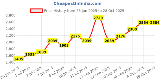 flipkart.com dressberry Polyester Coat For Women dressberry Price History Graph from 26 Jun 2025 to 28 Oct 2025