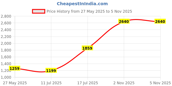 flipkart.com dressberry Polyester Coat For Women dressberry Price History Graph from 27 May 2025 to 2 Nov 2025