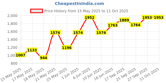 flipkart.com all about you Polyester Coat For Women all about you Price History Graph from 15 May 2025 to 11 Oct 2025