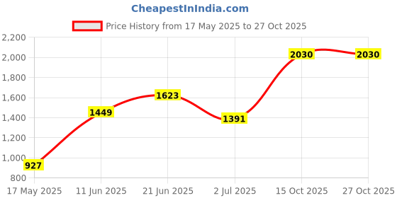 flipkart.com chemistry Polyester Coat For Women chemistry Price History Graph from 17 May 2025 to 27 Oct 2025