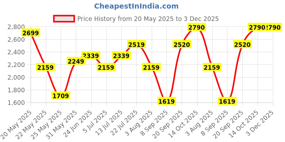 flipkart.com her by invictus Polyester Coat For Women her by invictus Price History Graph from 20 May 2025 to 3 Dec 2025
