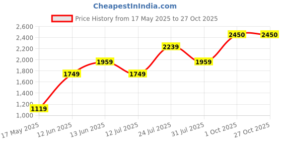 flipkart.com chemistry Polyester Coat For Women chemistry Price History Graph from 17 May 2025 to 27 Oct 2025