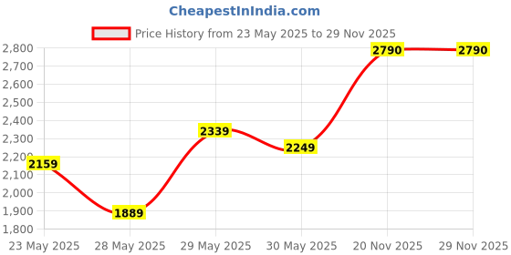 flipkart.com her by invictus Polyester Coat For Women her by invictus Price History Graph from 23 May 2025 to 28 Nov 2025