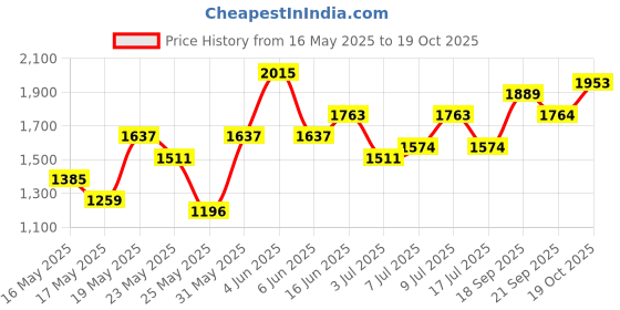 flipkart.com all about you Polyester Coat For Women all about you Price History Graph from 16 May 2025 to 19 Oct 2025