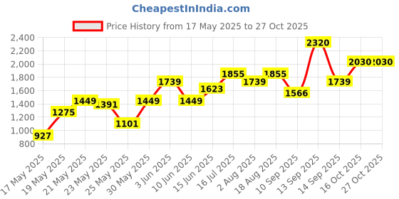 flipkart.com chemistry Polyester Coat For Women chemistry Price History Graph from 17 May 2025 to 27 Oct 2025