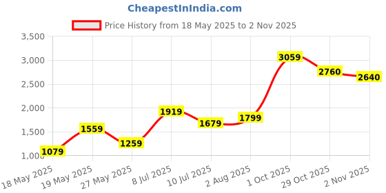 flipkart.com dressberry Polyester Coat For Women dressberry Price History Graph from 18 May 2025 to 2 Nov 2025