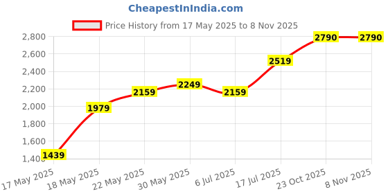 flipkart.com her by invictus Polyester Coat For Women her by invictus Price History Graph from 17 May 2025 to 8 Nov 2025