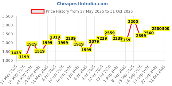 flipkart.com chemistry Polyester Coat For Women chemistry Price History Graph from 17 May 2025 to 31 Oct 2025