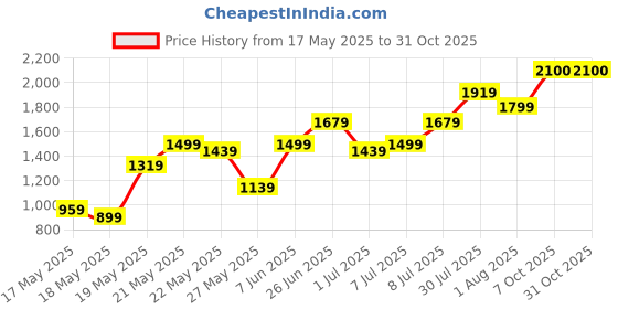 flipkart.com chemistry Polyester Coat For Women chemistry Price History Graph from 17 May 2025 to 31 Oct 2025