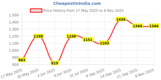 flipkart.com her by invictus Polyester Coat For Women her by invictus Price History Graph from 17 May 2025 to 7 Nov 2025