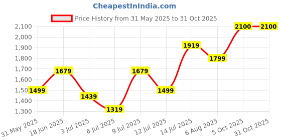 flipkart.com chemistry Polyester Coat For Women chemistry Price History Graph from 31 May 2025 to 30 Oct 2025
