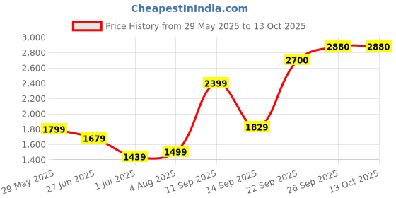 flipkart.com all about you Polyester Coat For Women all about you Price History Graph from 29 May 2025 to 12 Oct 2025