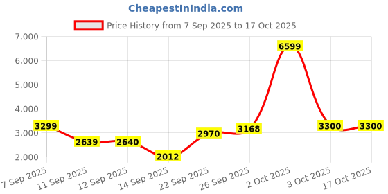 flipkart.com roadster Polyester Coat For Women roadster Price History Graph from 7 Sep 2025 to 16 Oct 2025
