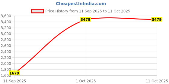 flipkart.com all about you Polyester Coat For Women all about you Price History Graph from 11 Sep 2025 to 11 Oct 2025