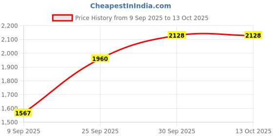 flipkart.com all about you Polyester Coat For Women all about you Price History Graph from 9 Sep 2025 to 13 Oct 2025