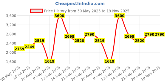 flipkart.com her by invictus Polyester Coat For Women her by invictus Price History Graph from 30 May 2025 to 18 Nov 2025