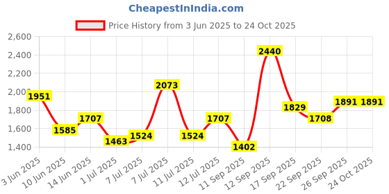 flipkart.com all about you Polyester Coat For Women all about you Price History Graph from 3 Jun 2025 to 24 Oct 2025