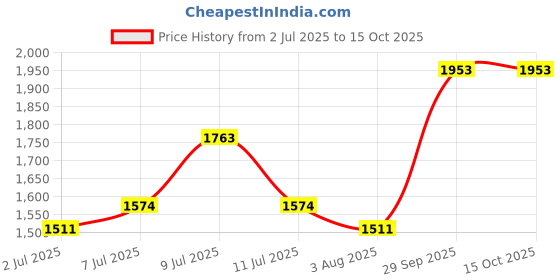 flipkart.com all about you Polyester Coat For Women all about you Price History Graph from 2 Jul 2025 to 15 Oct 2025