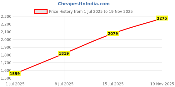 flipkart.com chemistry Polyester Coat For Women chemistry Price History Graph from 1 Jul 2025 to 19 Nov 2025