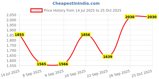 flipkart.com chemistry Polyester Coat For Women chemistry Price History Graph from 14 Jul 2025 to 25 Oct 2025