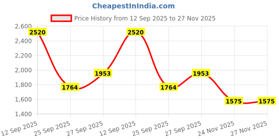 flipkart.com all about you Polyester Coat For Women all about you Price History Graph from 12 Sep 2025 to 26 Nov 2025