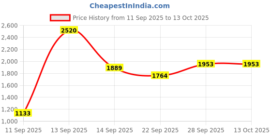 flipkart.com all about you Polyester Coat For Women all about you Price History Graph from 11 Sep 2025 to 13 Oct 2025