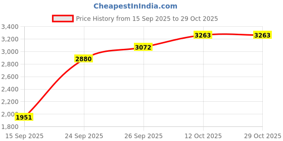 flipkart.com dressberry Polyester Coat For Women dressberry Price History Graph from 15 Sep 2025 to 28 Oct 2025