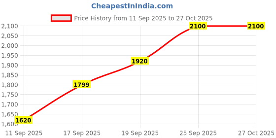 flipkart.com chemistry Polyester Coat For Women chemistry Price History Graph from 11 Sep 2025 to 27 Oct 2025