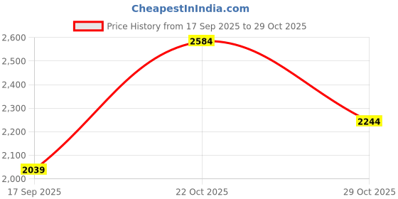 flipkart.com dressberry Polyester Coat For Women dressberry Price History Graph from 17 Sep 2025 to 29 Oct 2025