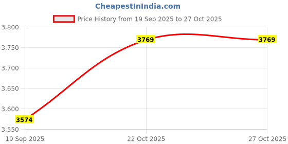 flipkart.com chemistry Polyester Coat For Women chemistry Price History Graph from 19 Sep 2025 to 27 Oct 2025