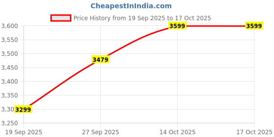 flipkart.com roadster Polyester Coat For Women roadster Price History Graph from 19 Sep 2025 to 14 Oct 2025