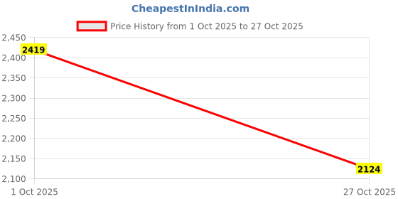 flipkart.com dressberry Polyester Coat For Women dressberry Price History Graph from 1 Oct 2025 to 27 Oct 2025