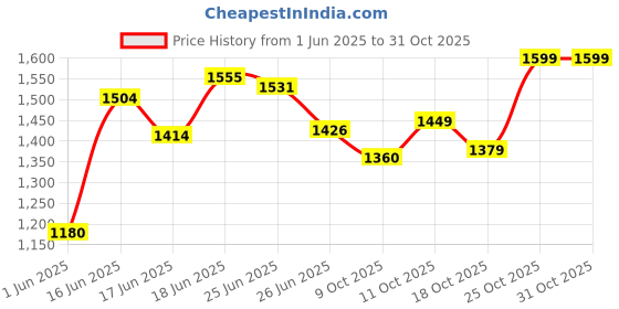 flipkart.com continental Polyester Collapsible Wardrobe continental Price History Graph from 1 Jun 2025 to 31 Oct 2025