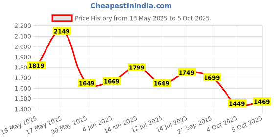 flipkart.com campus sutra Polyester Color Block Coat For Women campus sutra Price History Graph from 13 May 2025 to 5 Oct 2025