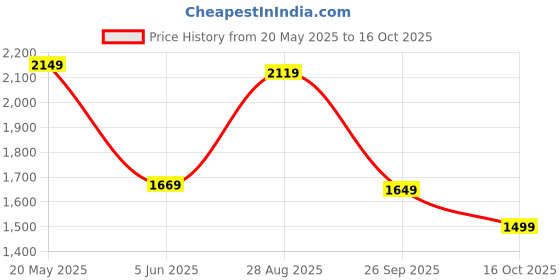 flipkart.com campus sutra Polyester Color Block Coat For Women campus sutra Price History Graph from 20 May 2025 to 16 Oct 2025