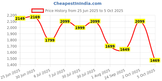 flipkart.com campus sutra Polyester Color Block Coat For Women campus sutra Price History Graph from 25 Jun 2025 to 2 Oct 2025