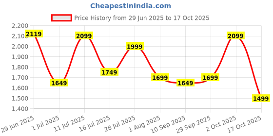 flipkart.com campus sutra Polyester Color Block Coat For Women campus sutra Price History Graph from 29 Jun 2025 to 17 Oct 2025