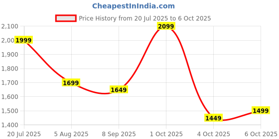 flipkart.com campus sutra Polyester Color Block Coat For Women campus sutra Price History Graph from 20 Jul 2025 to 6 Oct 2025