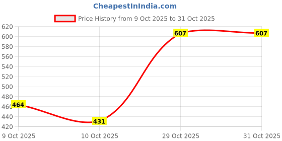 flipkart.com rbb hub Polyester Combo of Body Building Gym Bag with Gloves and Spider Shaker Fitness Accessory Kit Kit rbb hub Price History Graph from 9 Oct 2025 to 31 Oct 2025