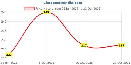 flipkart.com namchi Polyester Cushions & Pillows Cover namchi Price History Graph from 25 Jun 2025 to 21 Oct 2025
